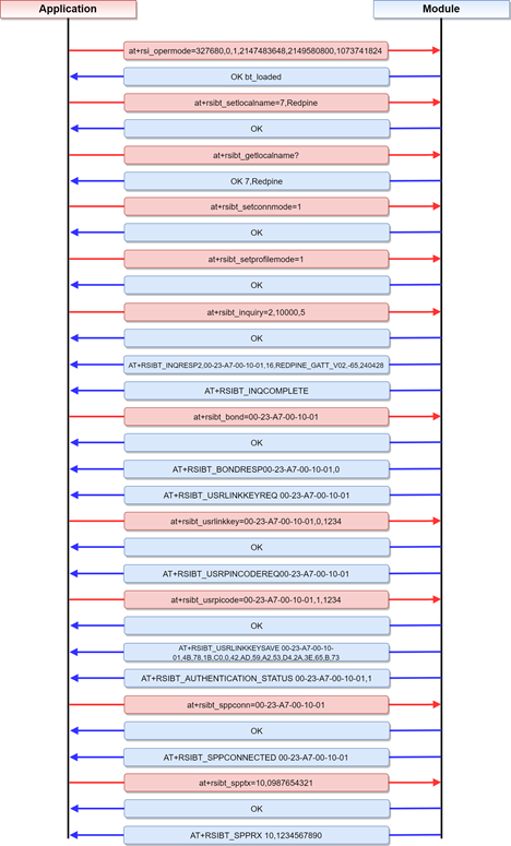 AT Command Sequence to Perform SPP Data Transfer in BT Master Mode