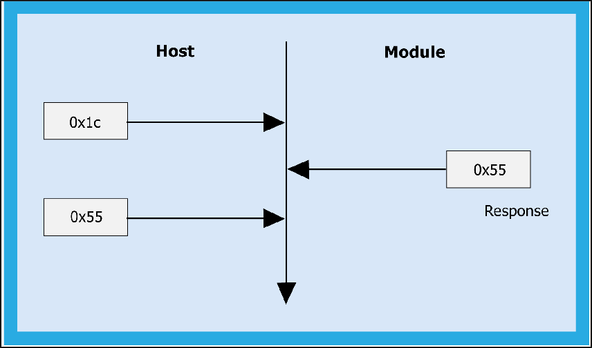 Figure 4 - ABRD Exchange Between Host And Module{"style":"max-width:500px"}