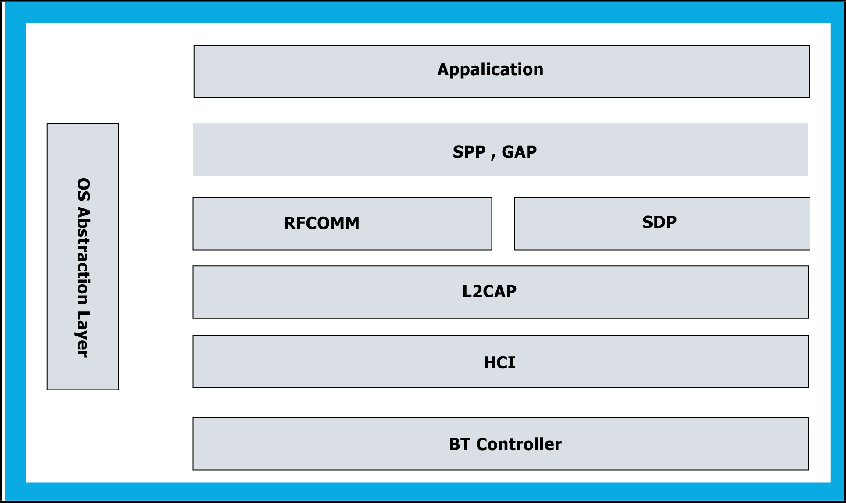 Figure 2 - Bluetooth Classic Architecture{"style":"max-width:500px"}