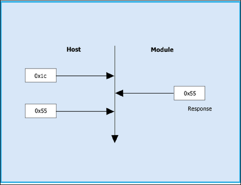 ABRD Exchange Between Host And Module