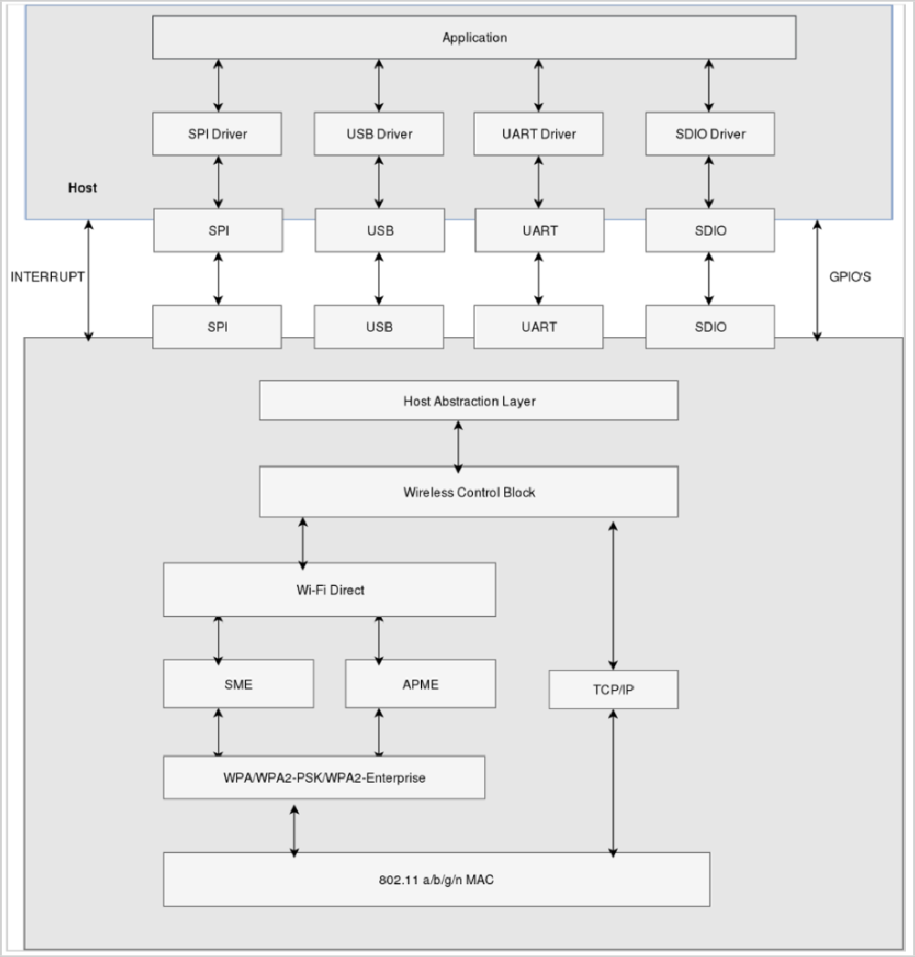 RS9116 WLAN Software Architecture