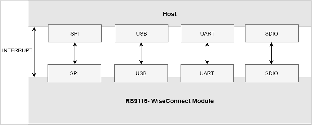 RS9116W Host Interface Block Diagram