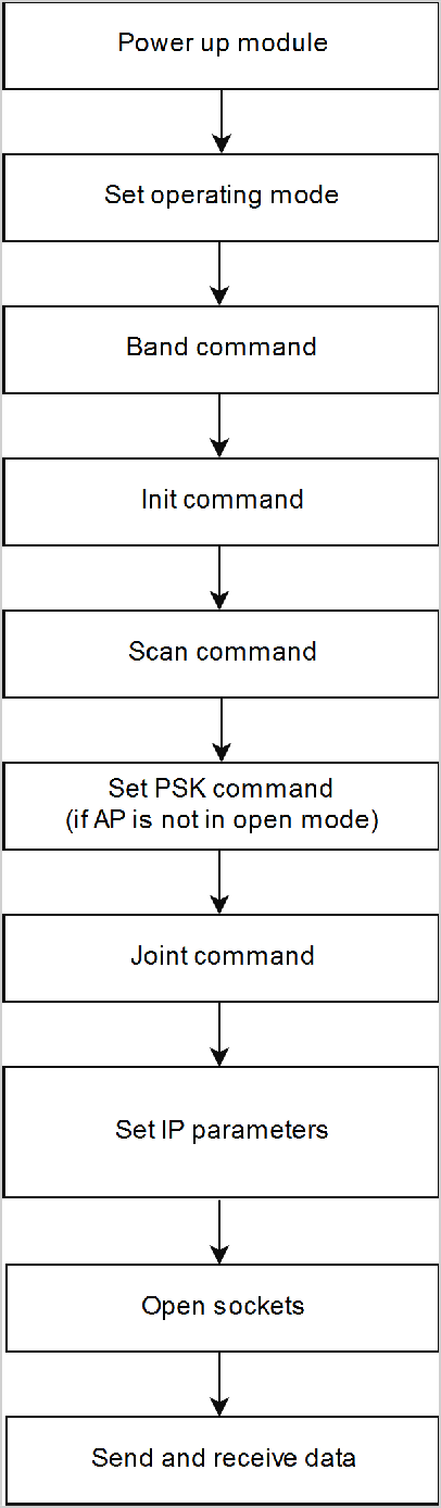 Station Mode with Personal Security