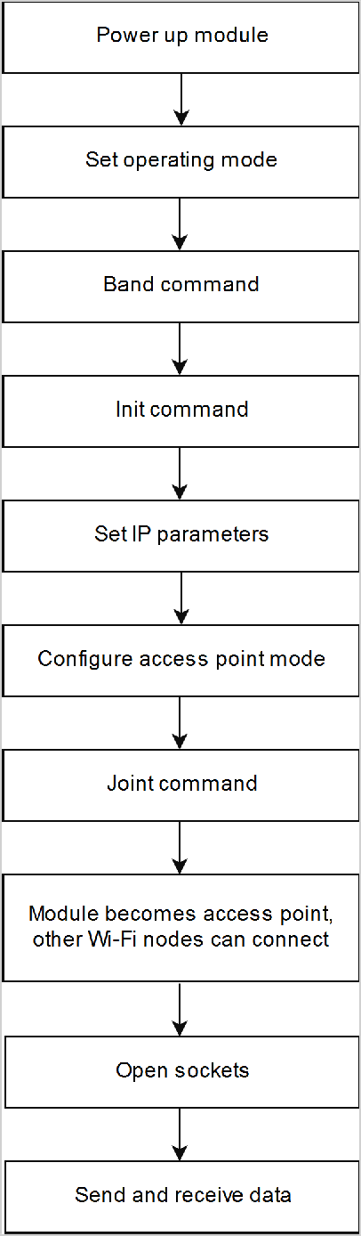 Access Point Mode