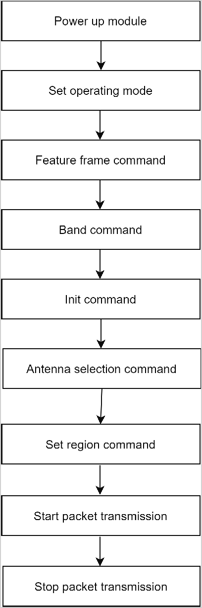 PER Mode/Transmit Test