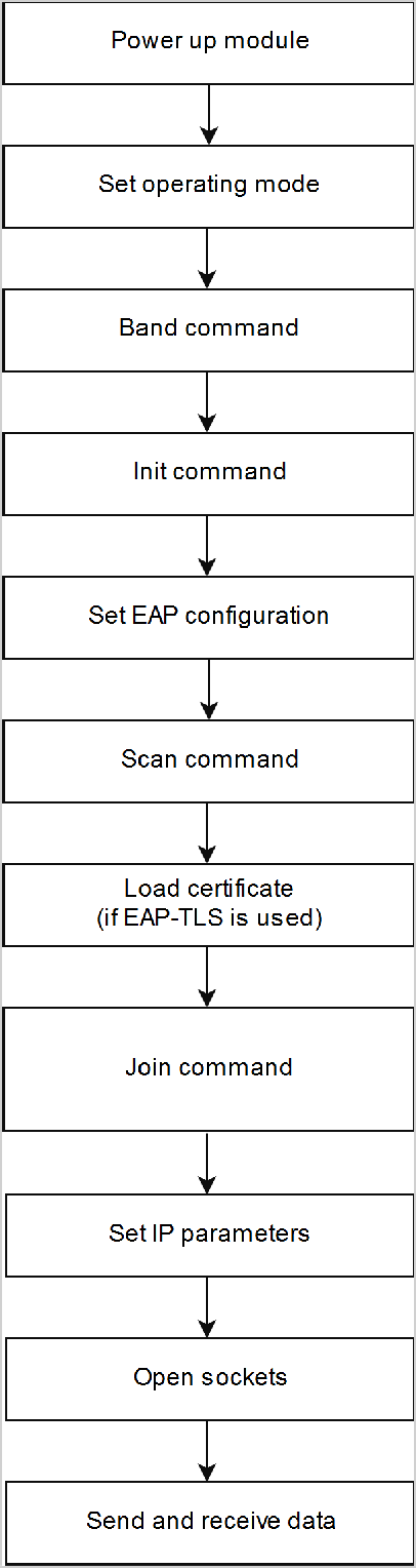 Station Mode with Enterprise Security