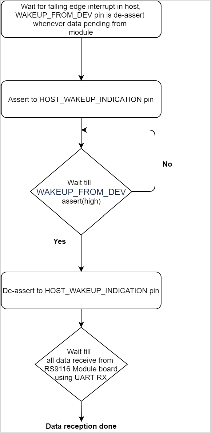 Active Low Interrupt Mode