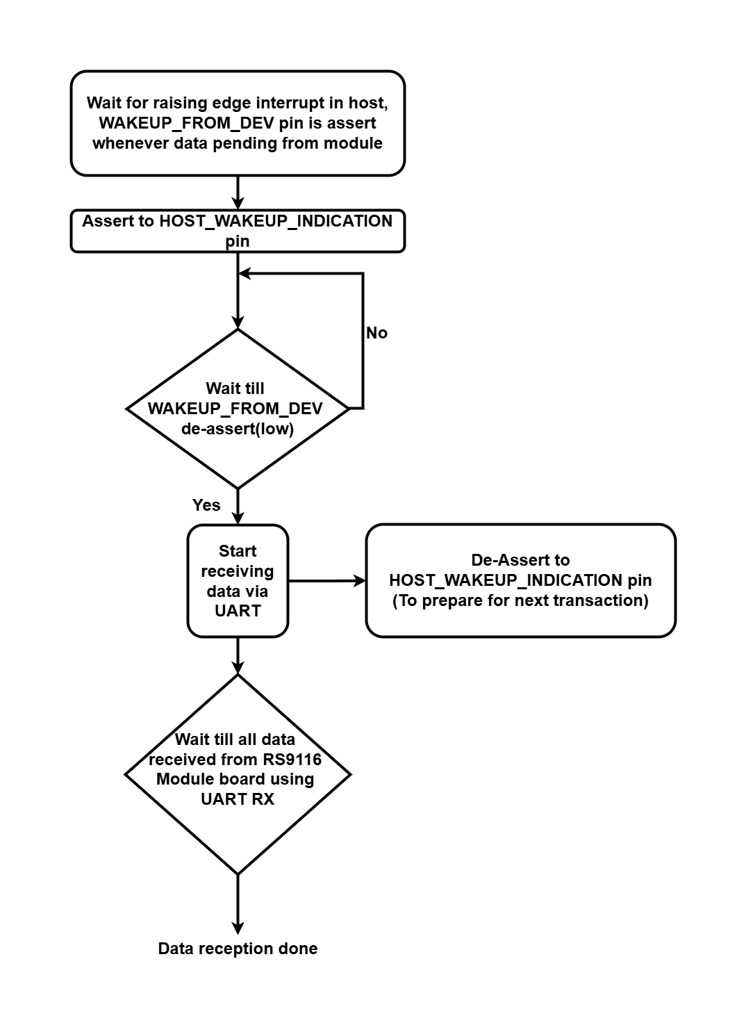 Active High Interrupt Mode