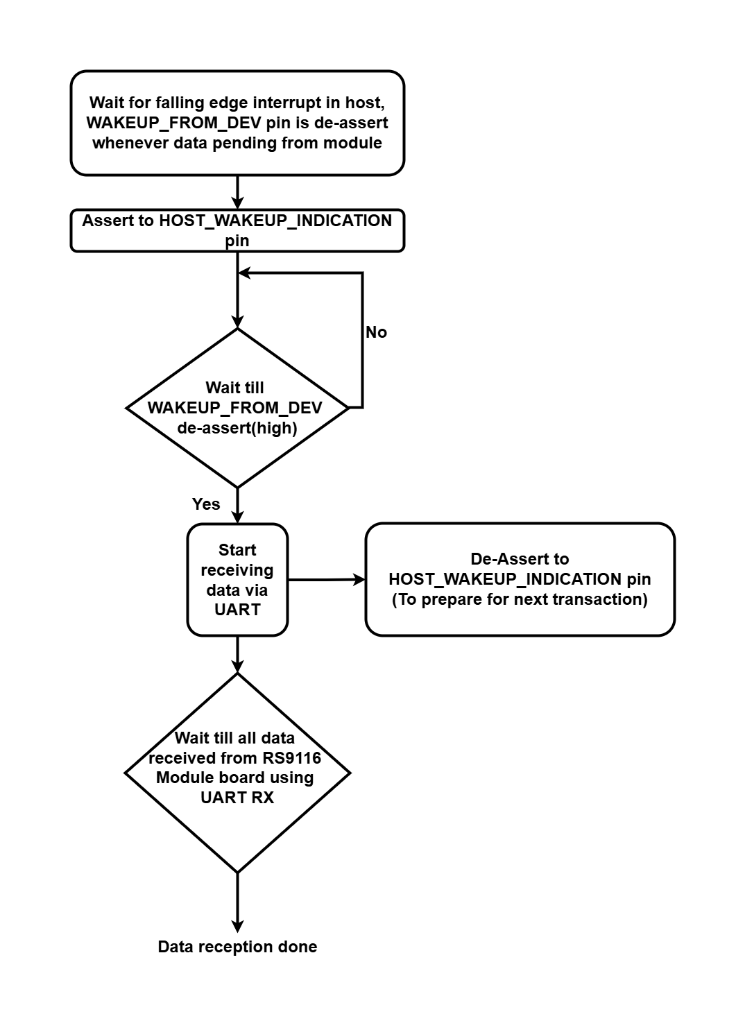 Active Low Interrupt Mode