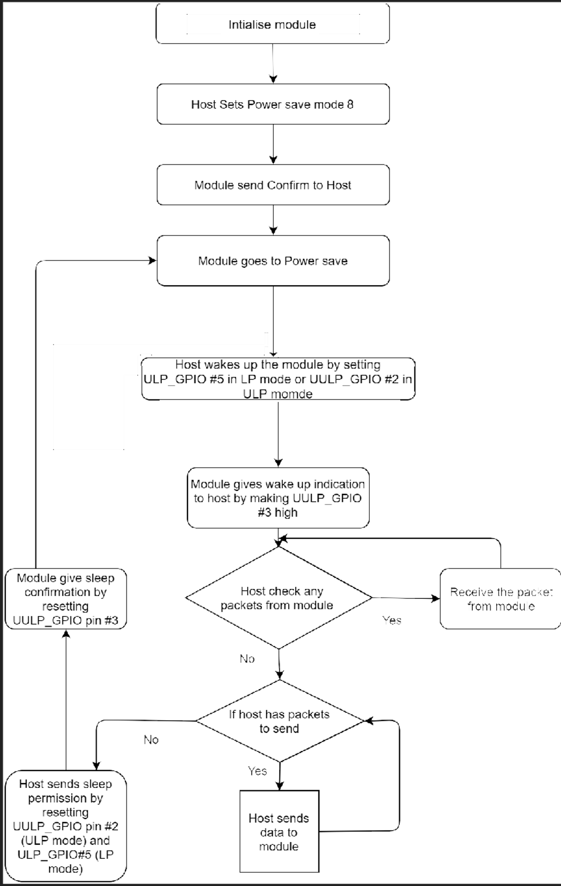 Figure: Powersave Mode 8