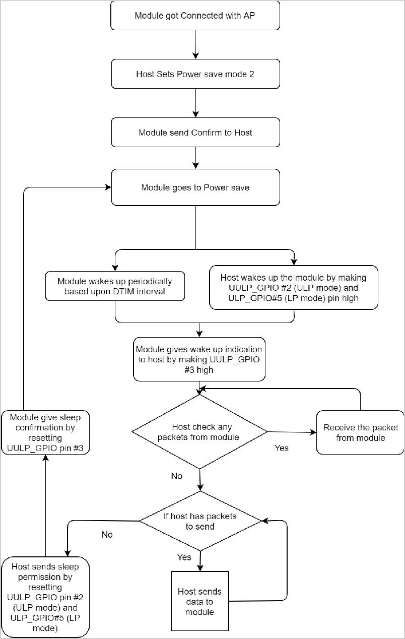 Figure: Powersave: Mode 2