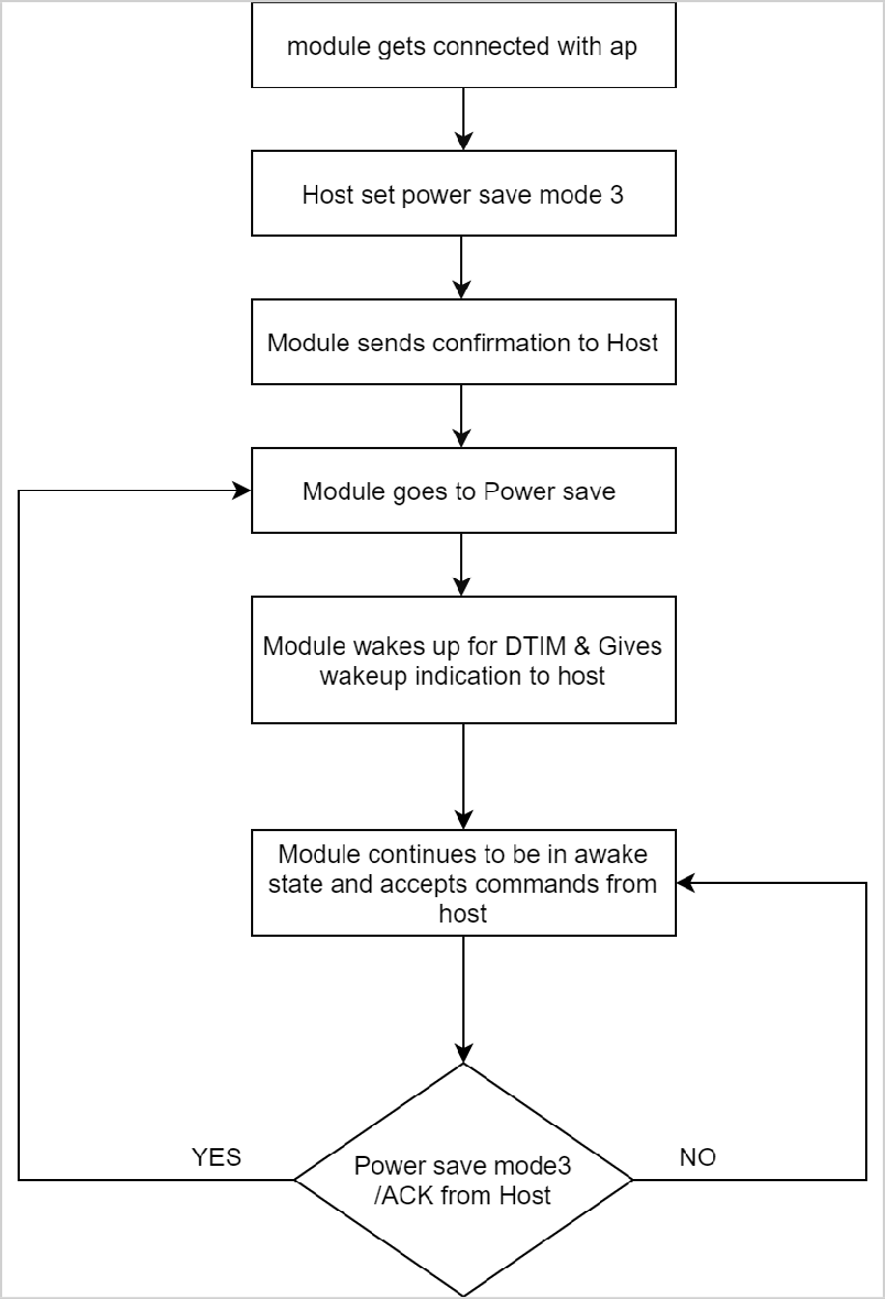 Figure: Powersave Mode 3