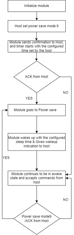 Figure: Powersave Mode 9