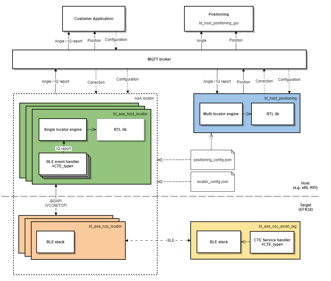 Software Architecture for the Asset-Tag, NCP AoA Locator, and Host Sample Applications