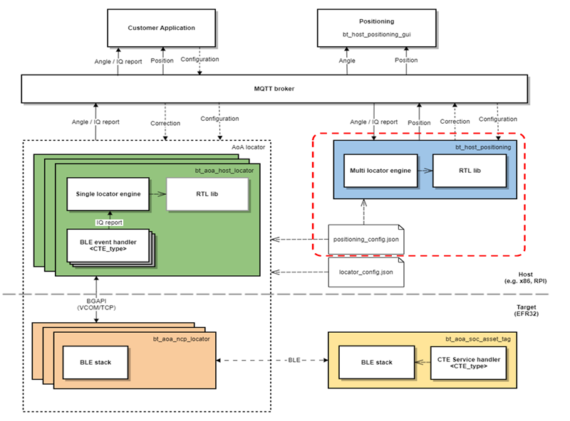 Positioning Software Architecture