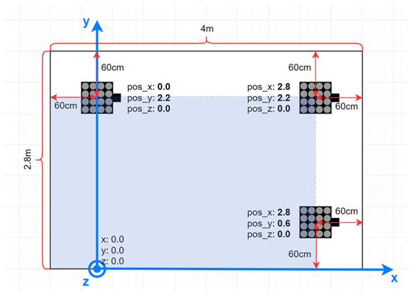 Locator Coordinate Configuration