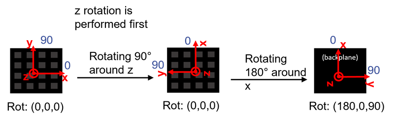 Locator Board Orientation for an Upside-Down Position — 0° Direction Pointing in the Direction of the Y Axis
