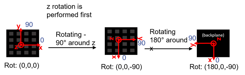 Locator Board Orientation for and Upside-Down Position — 0° Direction Pointing in the Direction Opposite to the Y Axis