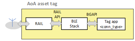 Bluetooth – SoC Asset Tag