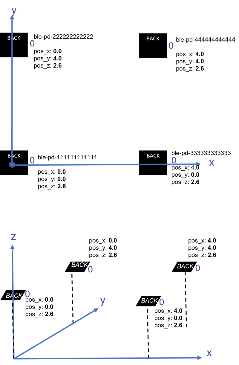 Example Setup for Evaluation of Position Calculation Using Four Locators Mounted on the Ceiling of a Room