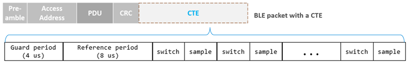 Bluetooth packet with CTE.