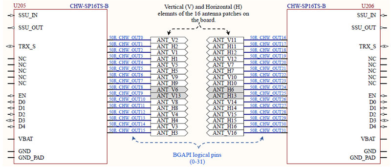 Pin mapping of the board with respect to the physical antenna numbers.