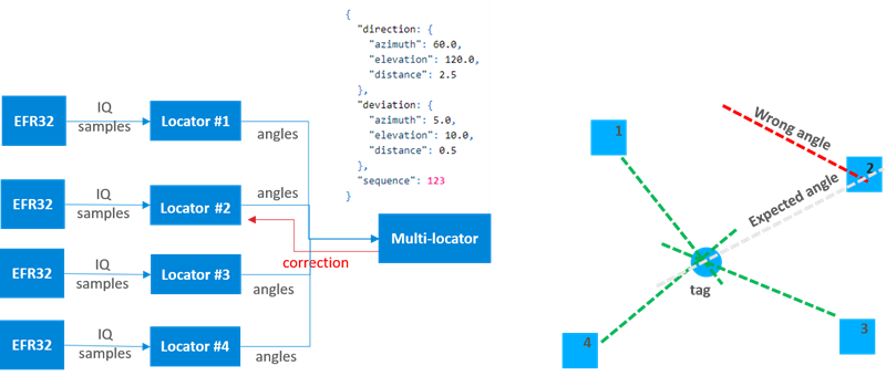 Positioning Feedback Mechanism