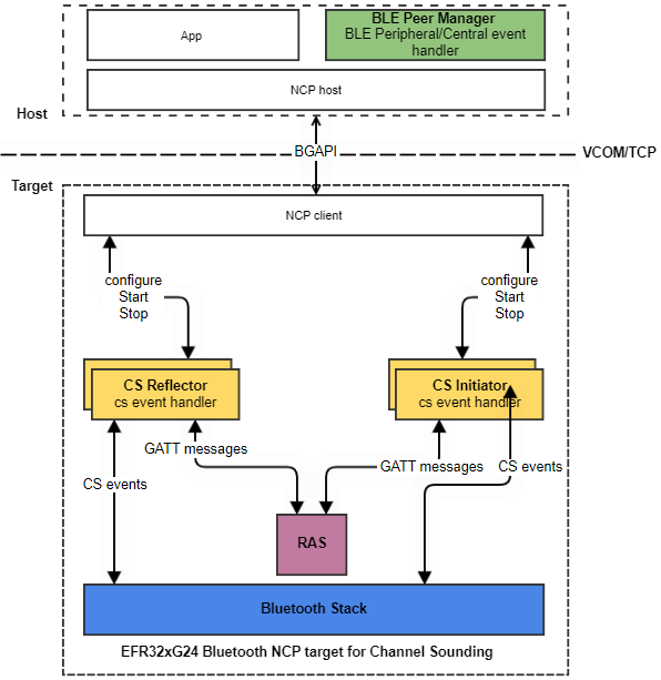 Software architecture of the multi-role NCP application