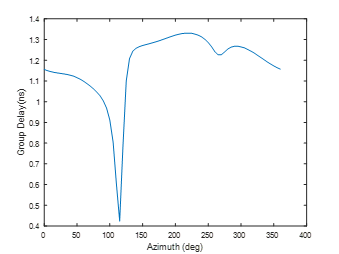 Group delay of an unoptimized printed IFA antenna