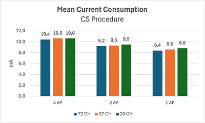 CP current