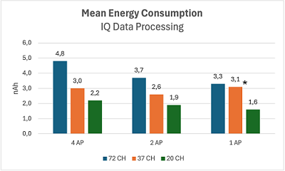 DP energy