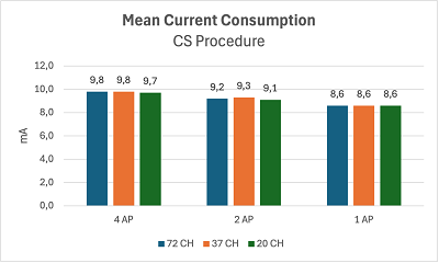 CP current