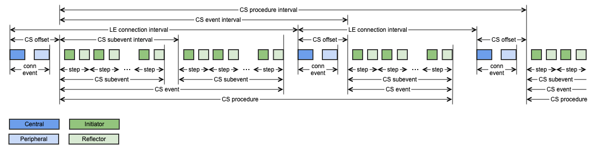 CS procedure