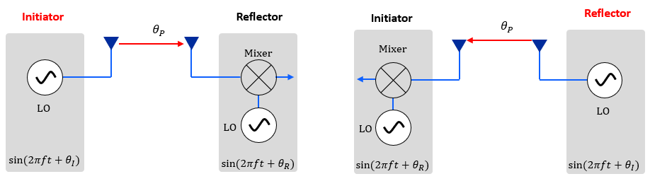 local oscillator phase offset