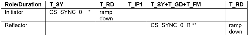 structure of CS step mode 0