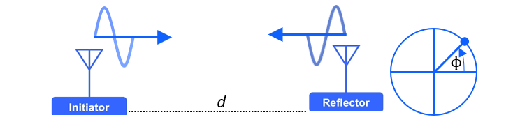 phase-based ranging diagram