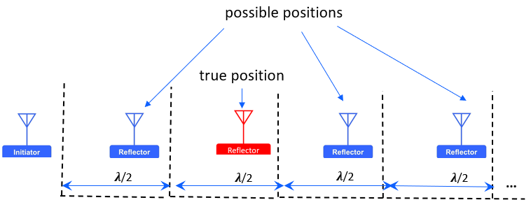 phase wrap ambiguity