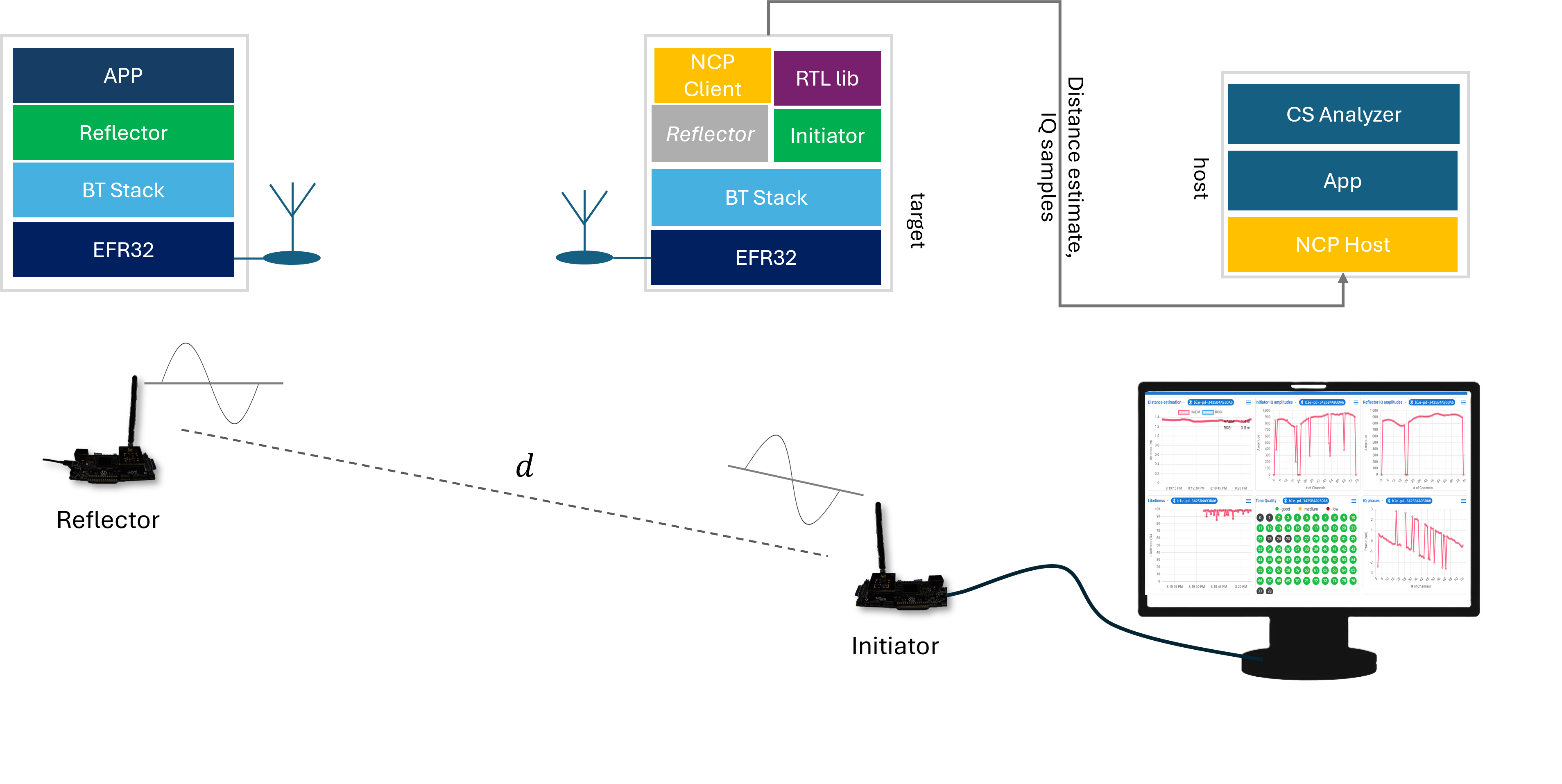 ncp demo architectural diagram