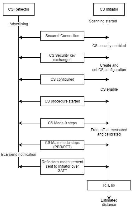 flow diagram