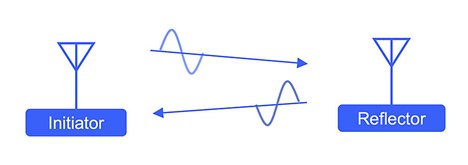 Phase-Based Ranging