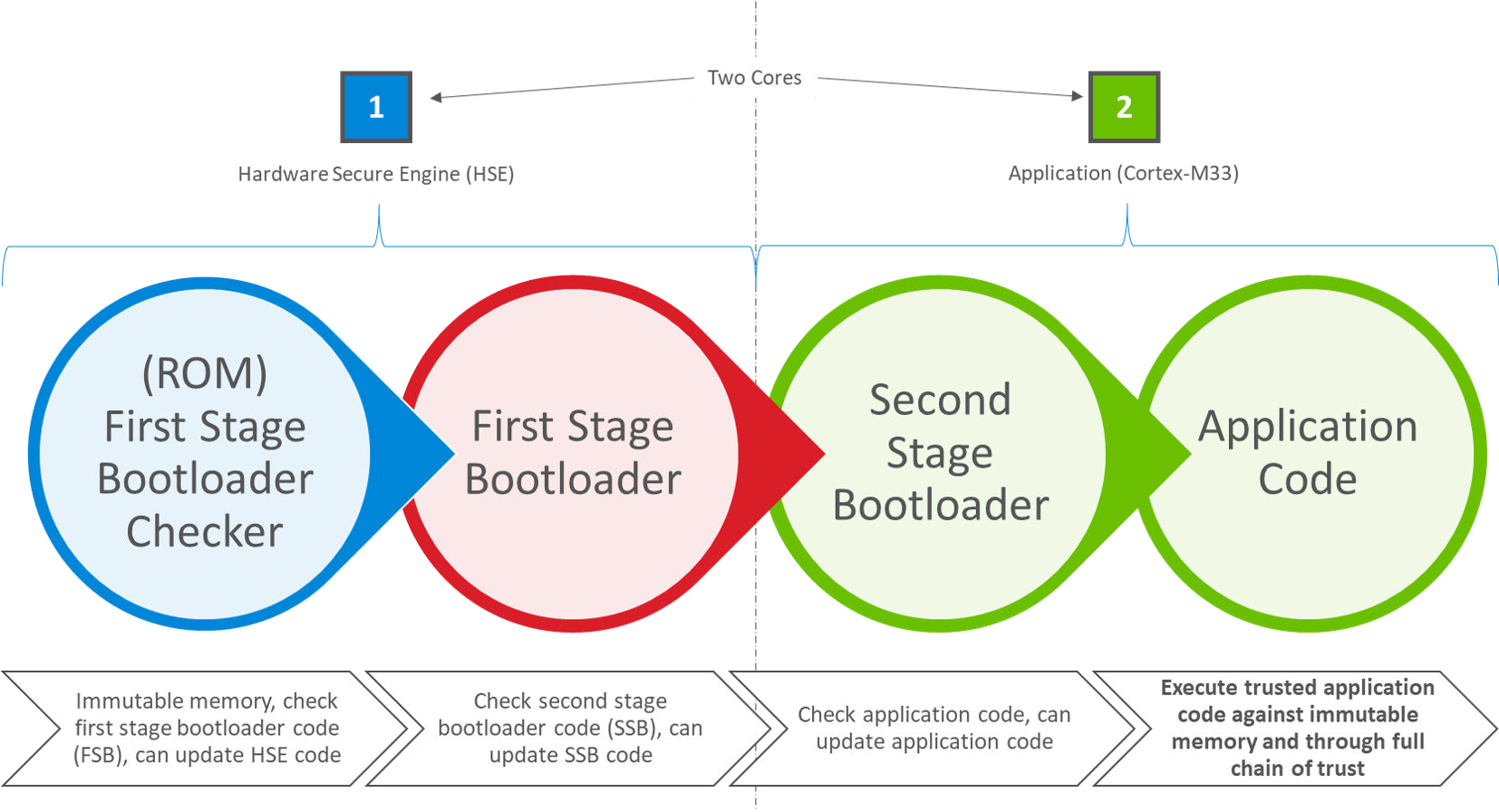 Series 2 HSE and Series 3 ECDSA-P256-SHA256 Secure Boot Process