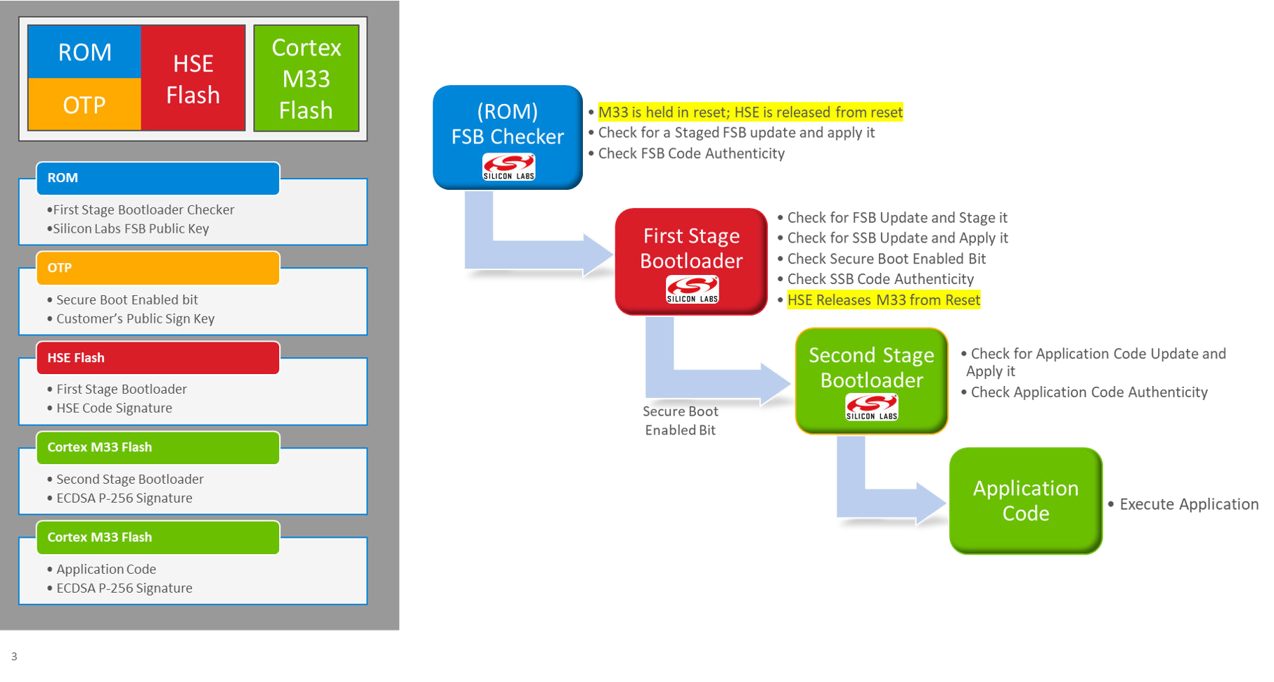 Series 2 HSE and Series 3 ECDSA-P256-SHA256 Secure Boot Flow