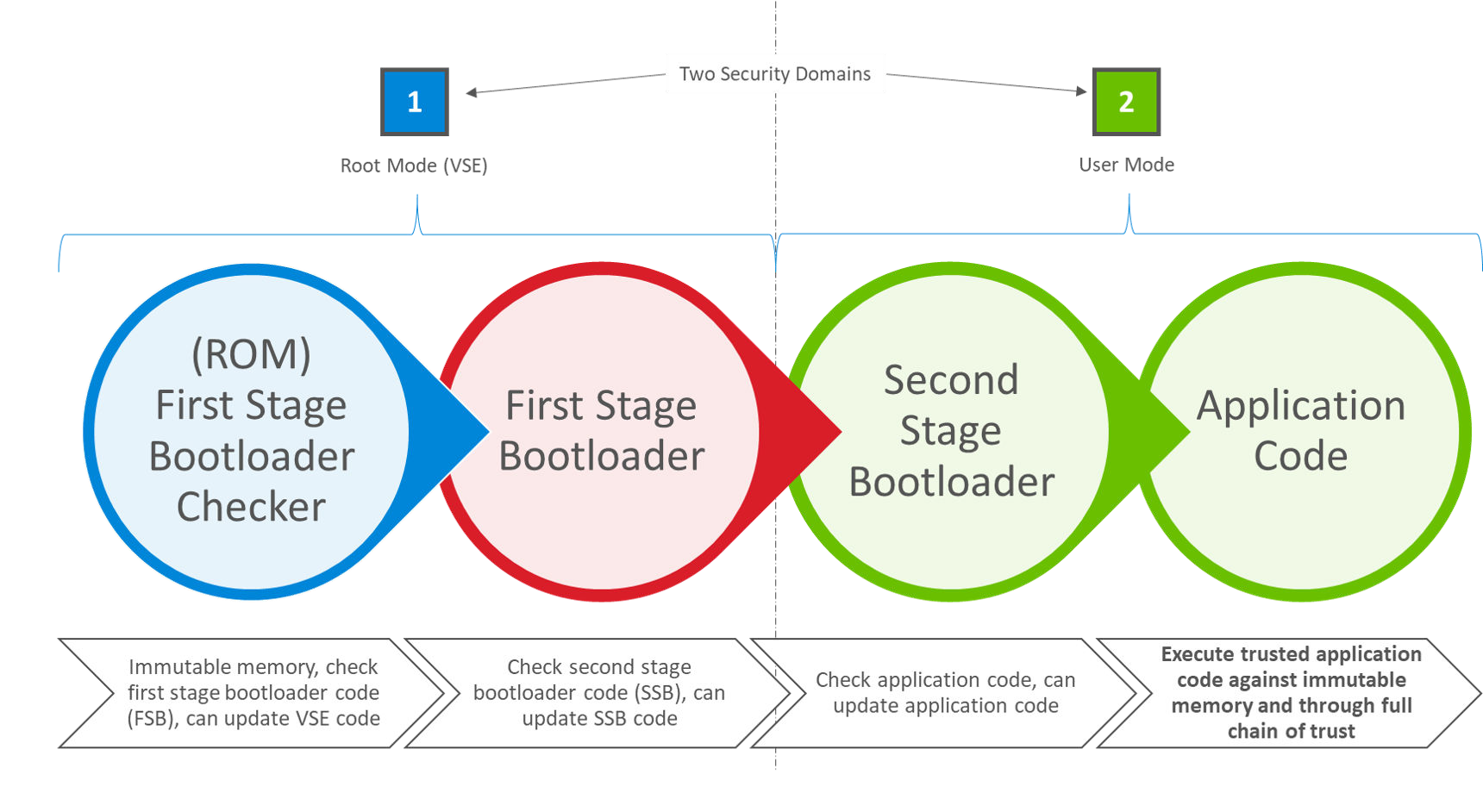 Series 2 VSE ECDSA-P256-SHA256 Secure Boot Process