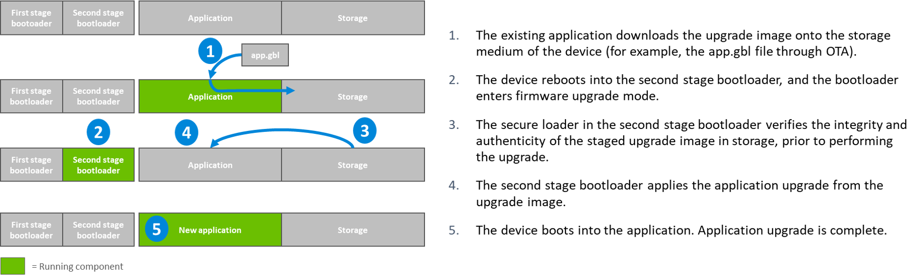 Series 2 and Series 3 Secure Loader Example