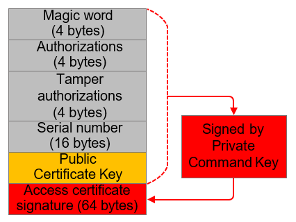 Access Certificate