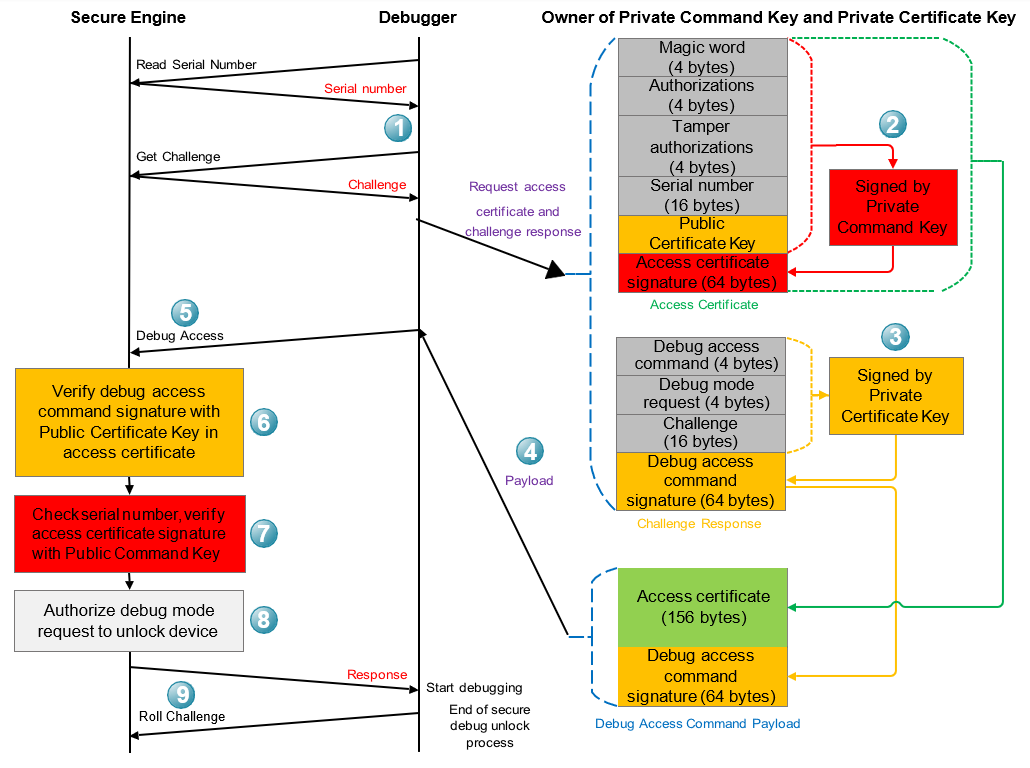 Debug Access Flow