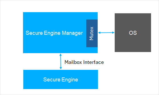 SE Manager Mailbox interface
