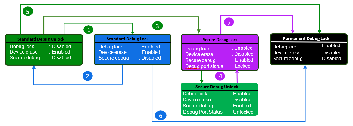 Debug Lock State Transition