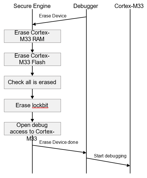 Standard Debug Unlock