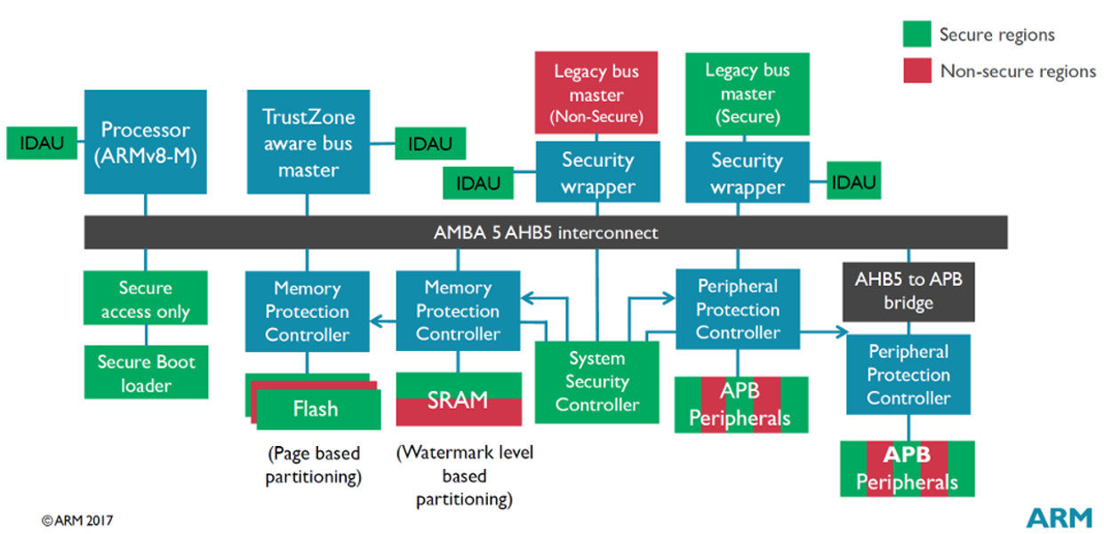 ARMv8-M TrustZone Implementation